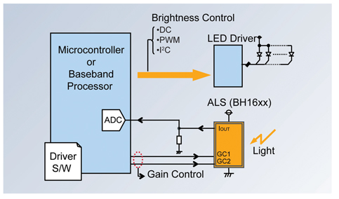 Figure 3: The output of the analog ALS provides the control input to the system MCU.